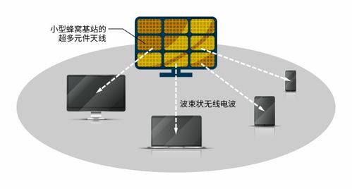5G超快速通信新天线技术 引领未来通信服务的新纪元